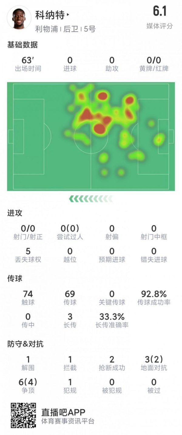 官方以下为他在本场数据：比赛技艺63分钟1次突围1次阻止2次抢断1次舛误导致丢球9次叛逆6次得胜74次触球传球得胜率93%sofa评分6.1分-九游娱乐(中国)官方网站-登录入口