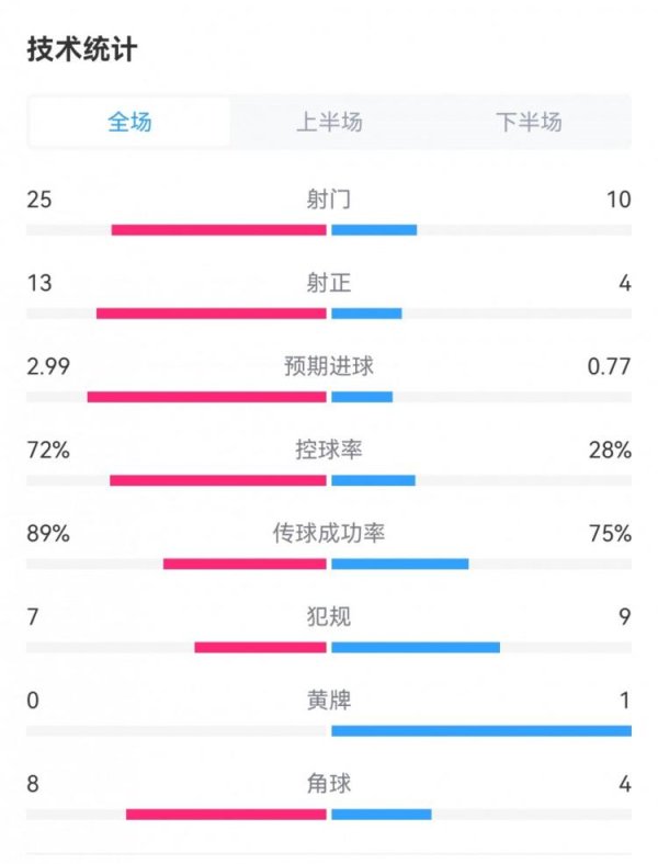 ag九游会网站两边全场重心数据对比如下↓射门25-10射正13-4预期进球2.99-0.77控球率72%-28%传球得胜率89%-75%犯规7-9黄牌0-1角球8-4-九游娱乐(中国)官方网站-登录入