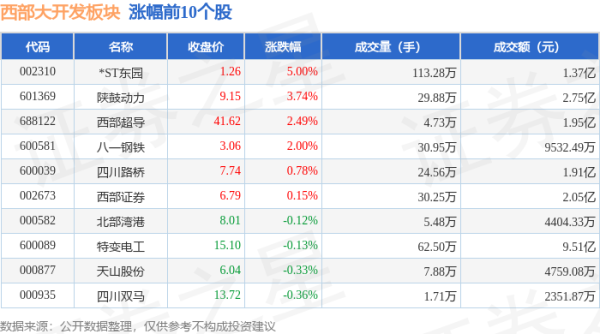 ag九游会网站西部大成立板块个股涨跌见下表：从资金流进取来看-九游娱乐(中国)官方网站-登录入口