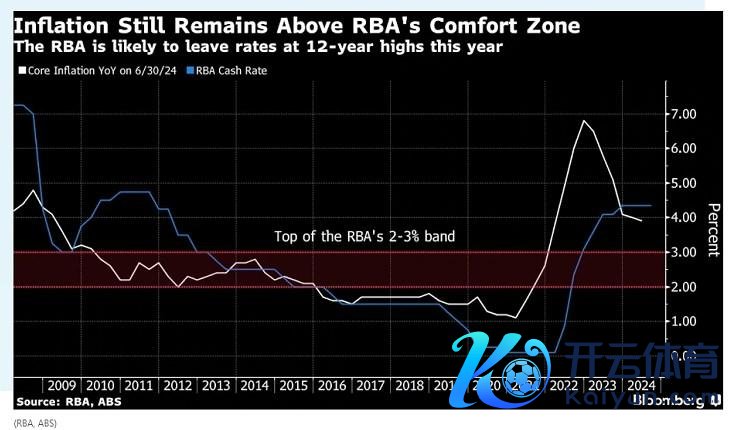 图：通胀仍保捏在澳洲联储自在区的上方（澳洲联储本年可能督察利率在12年的高点）（蓝线是现款利率，白线是同比中枢通胀）
